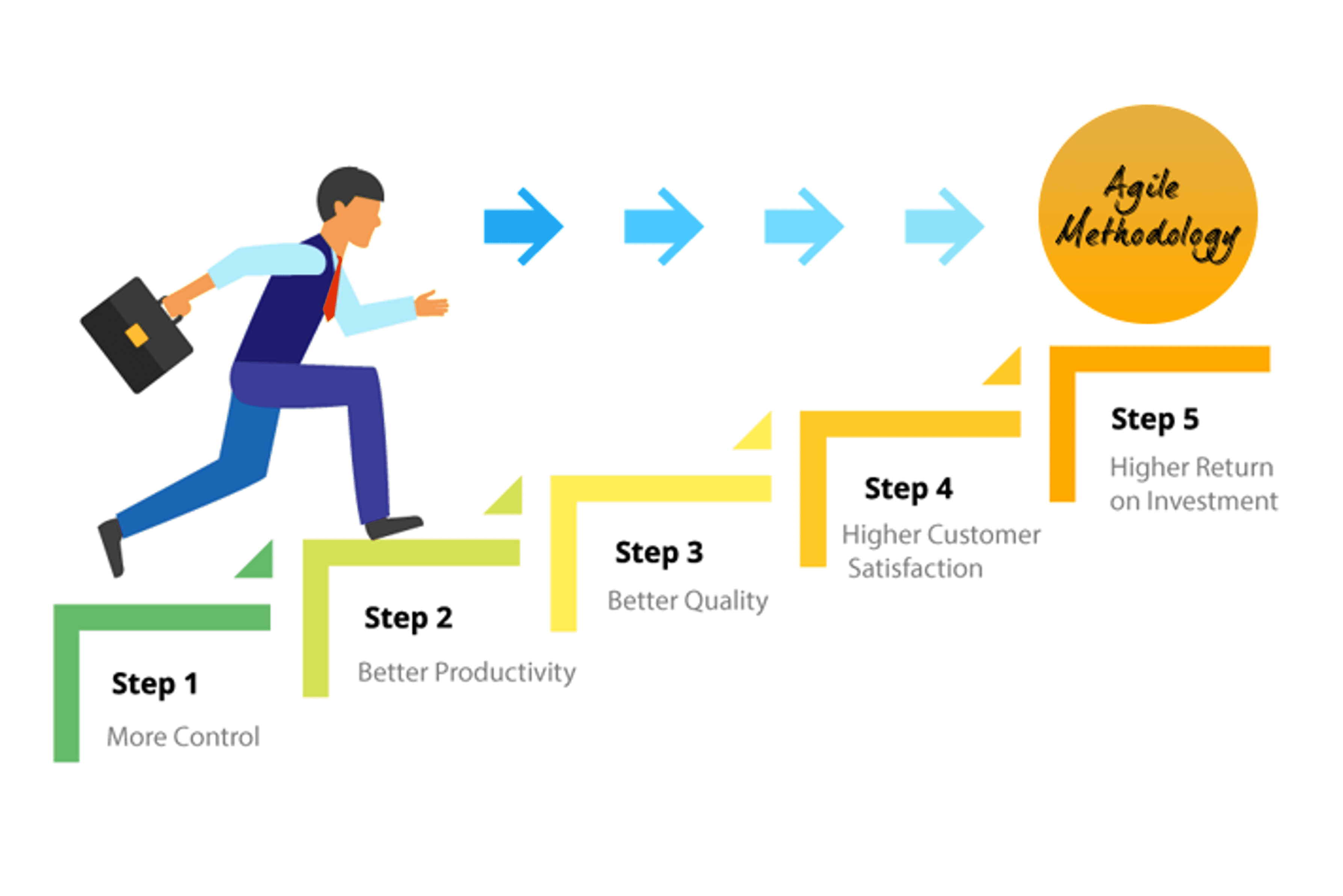 How Agile Methodologies Enhance Development Projects