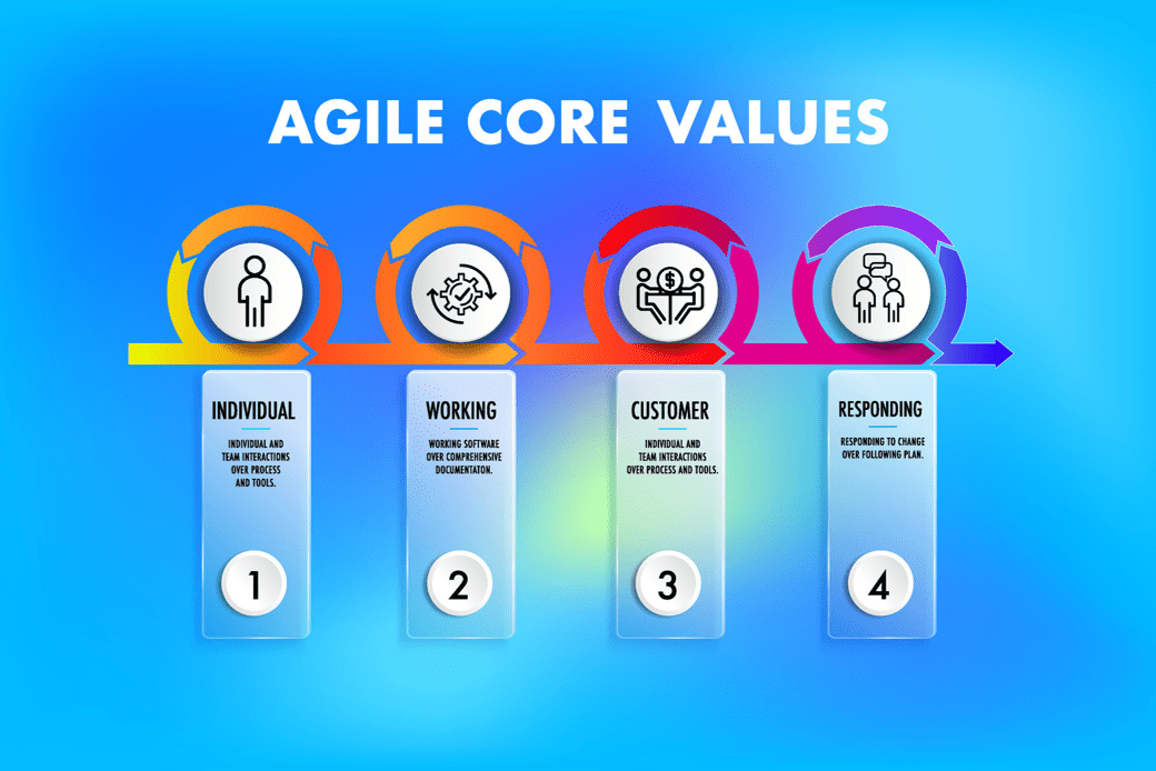 The Core Values of Agile: A New Paradigm
